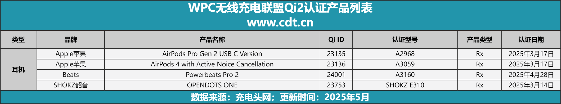 设备涵盖多功能无线充、桌面充、车充电宝等配件九游会·j9网站Qi2设备生态超过1600款(图7)