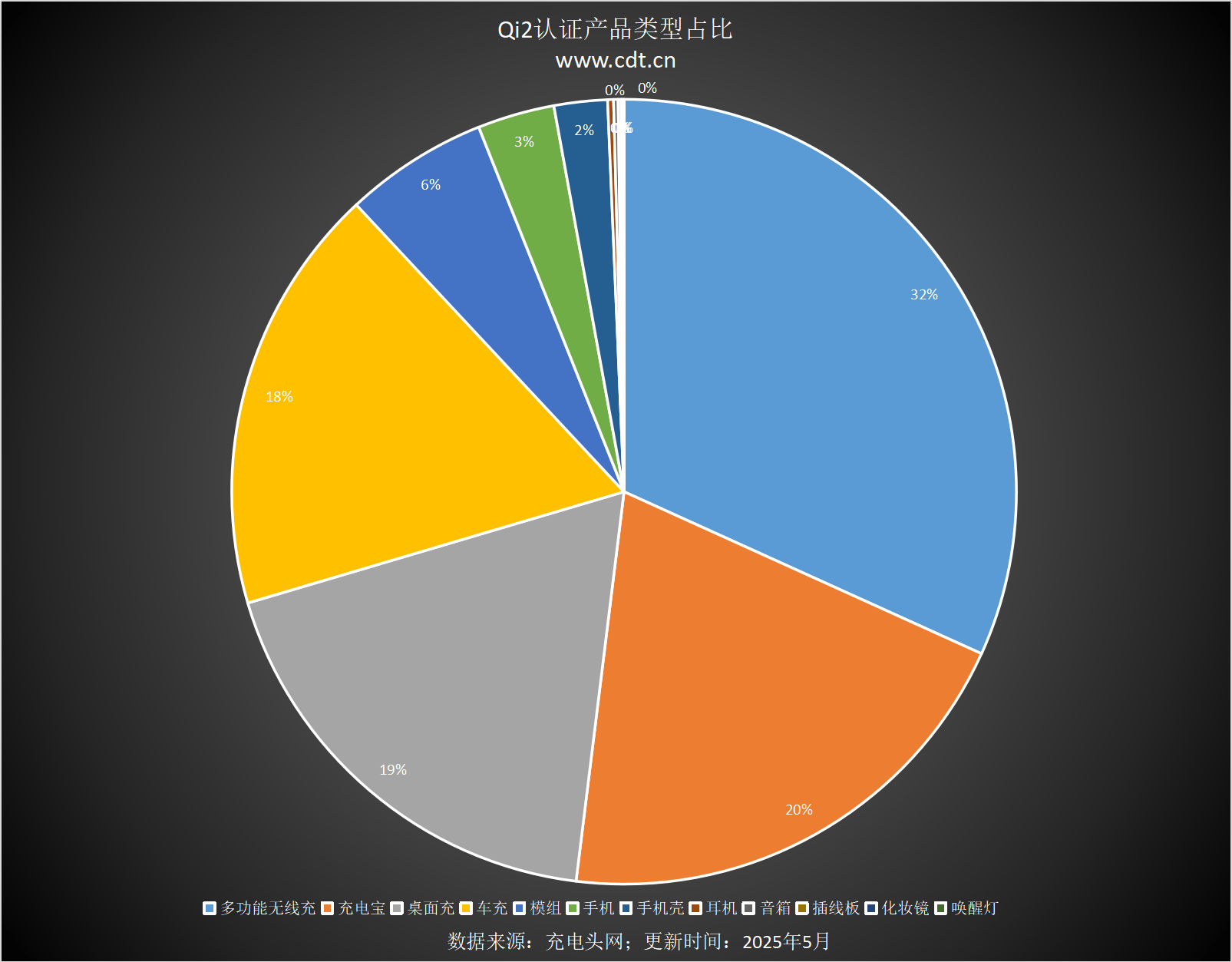 设备涵盖多功能无线充、桌面充、车充电宝等配件九游会·j9网站Qi2设备生态超过1600款(图11)
