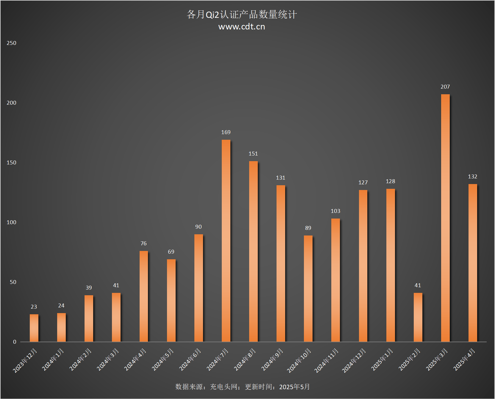 设备涵盖多功能无线充、桌面充、车充电宝等配件九游会·j9网站Qi2设备生态超过1600款(图8)