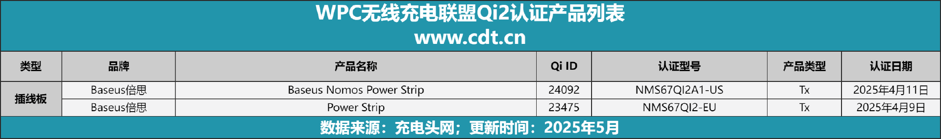 设备涵盖多功能无线充、桌面充、车充电宝等配件九游会·j9网站Qi2设备生态超过1600款(图15)