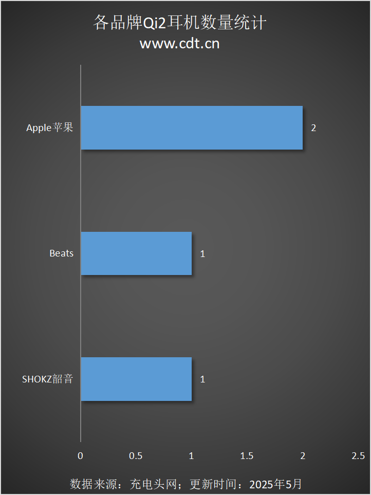 设备涵盖多功能无线充、桌面充、车充电宝等配件九游会·j9网站Qi2设备生态超过1600款(图13)